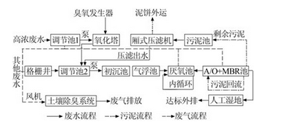 化工行业污水处理工程