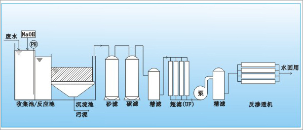 中水回用设备